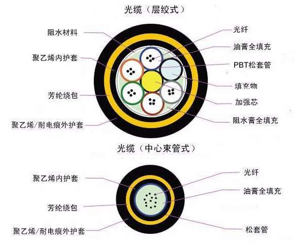 oufu歐孚ADSS自承式光纜