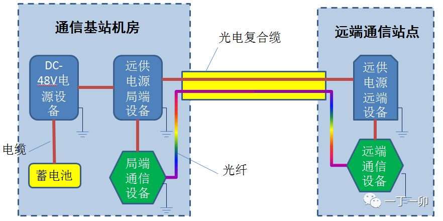 利用光電復合纜進行直流遠供示意圖