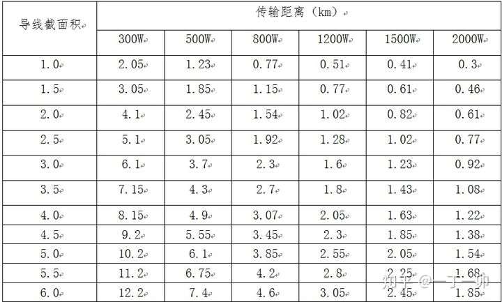 導線截面積與設備功率、傳輸距離(km)對照表